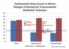 post-traumatic stress reduced with transcendental meditation