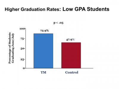 Transcendental Meditation improves graduation rates