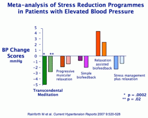 tm reduces blood pressure meta analysis