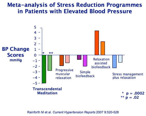 Stress reduction and blood pressure