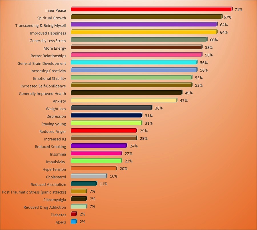 meditation benefits desired and ranked