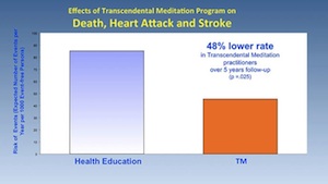 Heart disease reduced by TM
