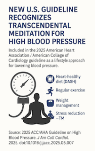 Meditation drops High Blood Pressure